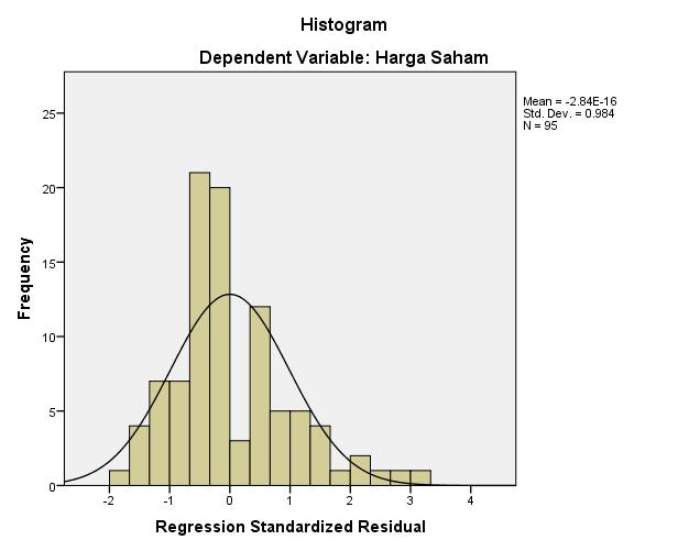 65 ditolak artinya data tersebut berdistribusi normal. Untuk lebih jelas, berikut ini dilampirkan grafik histogram dan plot data yang berdistribusi normal : Gambar 4.