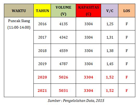 KESIMPULAN Dari hasil evaluasi kondisi eksisting simpang Tanjung Api-Api KM 9 Palembang, diperoleh kesimpulan sebagai berikut : 1.