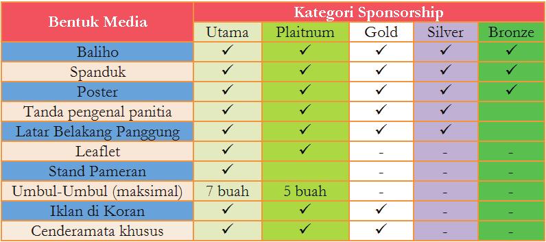 RENCANA ANGGARAN 5 Bronze Pihak sponsor yang bersedia menyumbangkan dana sebesar 3% dari total biaya pengeluaran kegiatan Karnaval Ragam Budaya Indonesia 2015 yaitu sebesar Rp 3000000,00 s/d Rp