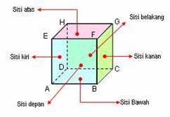 Unsur-unsur Kubus 1. Sisi Kubus Suatu bidang persegi (permukaan kubus) yang membatasi bangun ruang kubus.