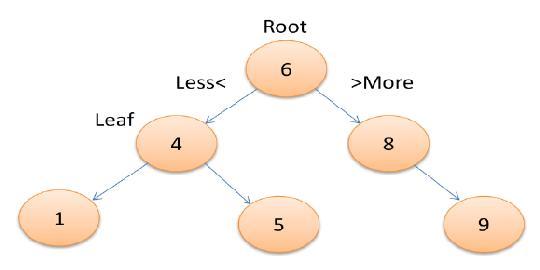 PRAKTIKUM 14 BINARY TREE Teori Singkat Binary Tree (Pohon Biner) yaitu pohon yang setiap simpul/node-nya paling banyak mempunyai dua buah subpohon.