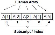 Array Dimensi Tiga Array tiga dimensi adalah array yang memiliki banyak dimensi.
