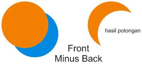bawahnya) Front Minus Back dan Back Minus Front Membuat objek baru berdasarkan outline gabungan