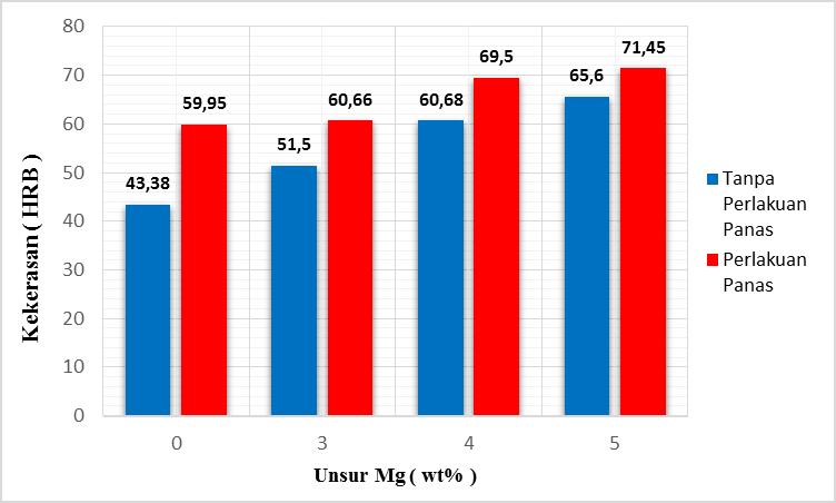 nilai densitas dan porositas. Pada paduan AlSiMg, densitas mengalami penurunan sampai kadar Mg 4% dan kemudian naik pada Mg 5%.