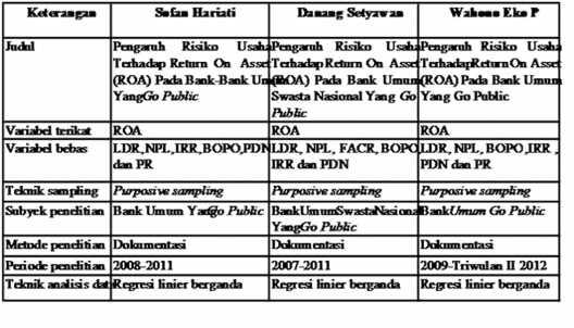 16 TABEL 2.1 PERBEDAAN ANTARA PENELITIAN SEKARANG DENGAN PENELITIAN TERDAHULU Sumber : Sofan Hariati.(2012), Danang Setyawan (2012) 2.