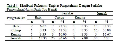 Tabel 2 menunjukkan bahwa dari 30 ibu hamil yang mempunyai pengetahuan baik sebanyak 10 orang (33,33 %), pengetahuan cukup sebesar 15 orang (50%) dan pengetahuan kurang sebanyak 5 orang (16,67%).