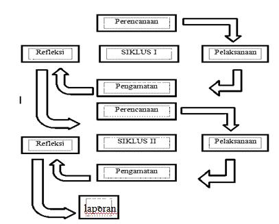 komponen dalam sistem siklus dapat dilukiskan dalam beberapa model bentuk siklus PTK dibawah ini: Siklus Pelaksanaan PTK Gambar 1.