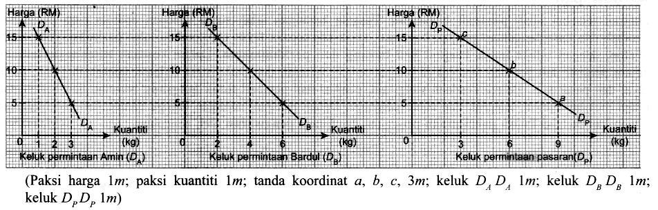 b. Kuantiti permintaan pasaran diperoleh dengan menjumlahkan kuantiti diminta oleh Amin dan Bardul. Harga (RM) ermintaan pasaran (kg) 5 3 + 6 = 9 10 2 + 4 = 6 15 1 + 2 = 3 c.