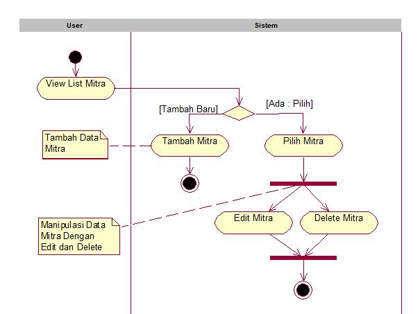 Bab III Analisis Admin memilih halaman Mitra Admin memanipulasi halaman Mitra yang dipilih f Activity Diagram Admin Manage Mitra Media Informasi Dana CSR Gambar 3.