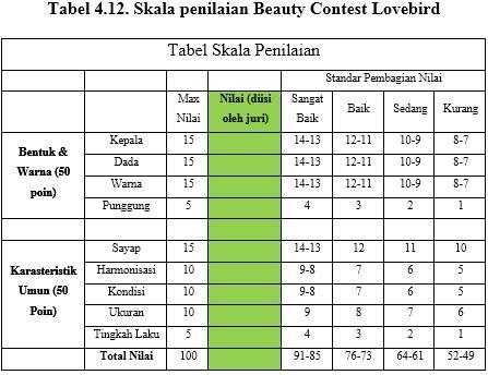 Nilai-nilai profile penilaian pada beauty contest telah diinputkan sesuai kondisi dibutuhkan proses profile matching akan dihubungkan