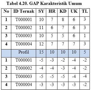 induk pada tiap aspek karakteristik ditunjukkan pada table 4.21. Sehingga umum tiap ternak akan memiliki nilai bobot tiap apsek seperti contoh tabel dibawah ini.