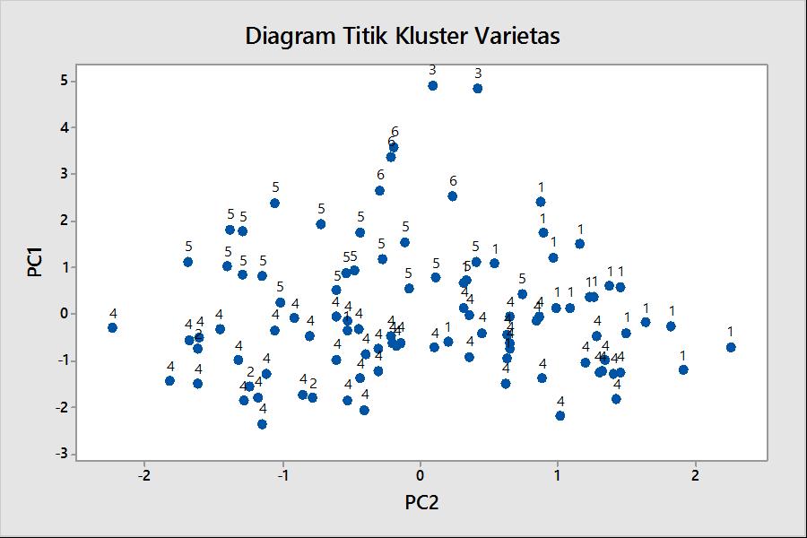 Analisis Kluster Dendrogram Varietas 30,84 Similarity 53,89 76,95