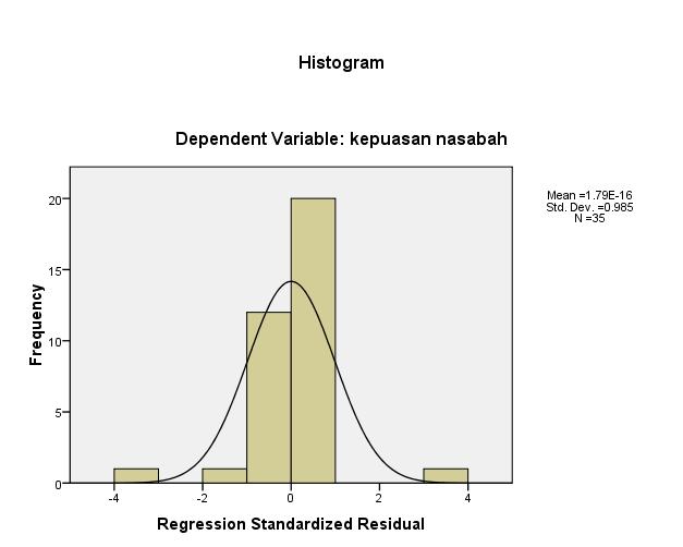 55 3. Uji Normalitas Model regresi yang baik adalah yang memiliki distribusi data normal atau mendekati normal dengan menggunakan analisis grafik.