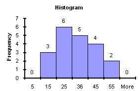 9 2.2.3. Diagram Histogram Histrogram adalah alat yang digunakan untuk menunjukkan variasi data pengukuran dan variasi setiap proses.