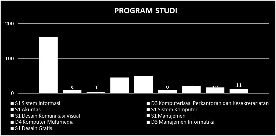 52 3. Jumlah responden berdasarkan program studi yang terdiri dari sembilan program studi yaitu S1 Sistem Informasi yang berjumlah 161, S1 Sistem Komputer yang berjumlah 45, S1 Desain Komunikasi