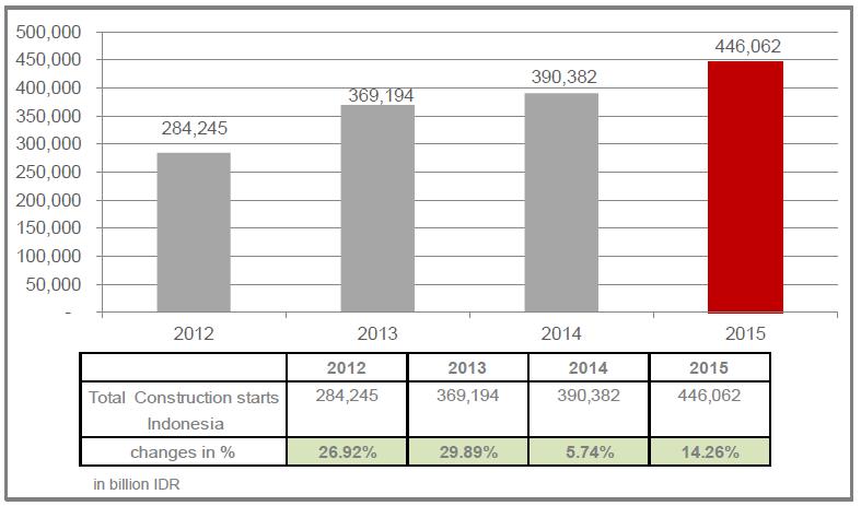 Gambar. 1.1 Data pertumbuhan konstruksi di wilayah Indonesia tahun 2012-2014 dan proyeksi pertumbuhan di tahun 2015 (Sumber: BCI Economics, 2015) Berdasarkan Gambar 1.