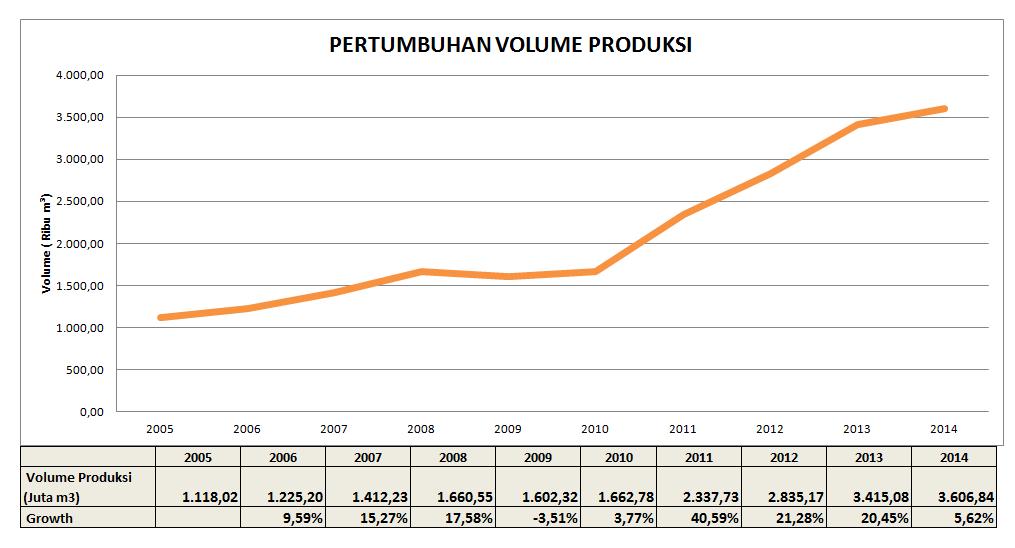 Gambar 1.2 Data pertumbuhan volume produksi PT. Adhimix Precast Indonesia Tahun 2005-2014 (Sumber: Data Internal PT. Adhimix Precast Indonesia, 2015) Berdasarkan data pada Gambar 1.