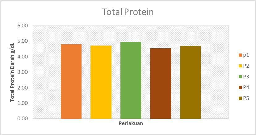 29 Ilustrasi 1. Rataan Total Protein Darah Ayam KUB Total protein darah tidak dipengaruhi oleh banyaknya jumlah energi dalam ransum yang diberikan, terlihat pada Tabel 5.