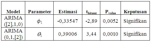 Autocorrelation 1,0 0,8 0,6 0,4 0,2 0,0-0,2-0,4-0,6 Autocorrelation Function for bangunkarta_diff (with 5% significance limits for the autocorrelations) Partial Autocorrelation 1,0 0,8 0,6 0,4 0,2