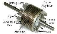 (b) Tumpukan inti dengan kertas isolasi pada beberapa alurnya (c) Tumpukan inti dan kumparan dalam cangkang stator Rotor motor induksi tiga phasa dapat dibedakan menjadi dua jenis yaitu rotor sangkar