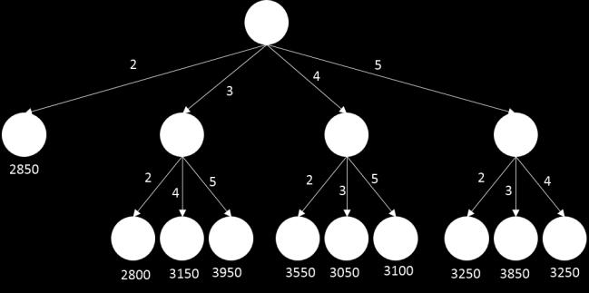 Simpul 4, lintasan 1,5,4 100 0 0 0 100 0 [ ] c (14) = 2700 + 0 + 550 = 3250 Dari perhitungan di atas, maka bentuk pohon ruang solusi nya menjadi : Karena simpul 6 memiliki cost terkecil, maka simpul