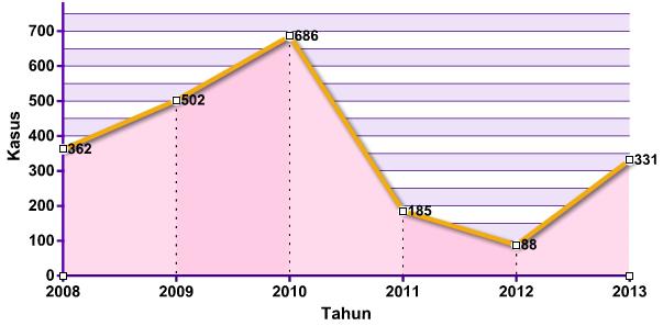 ada 3 kasus kematian yang terjadi di Kecamatan Kapongan, Besuki dan Situbondo (Lampiran Profil Tabel 23). Trend kasus DBD di Kabupaten Situbondo Tahun 2008 s.d. 2013 dapat dilihat pada Gambar 3.
