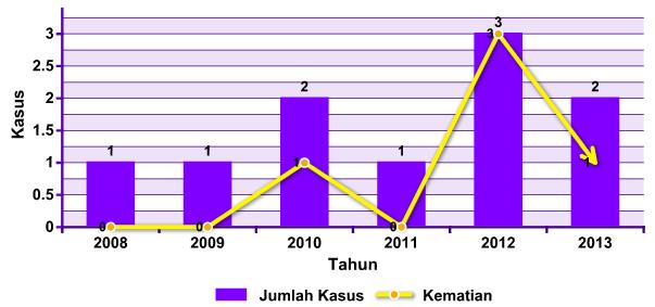 kasus Tetanus Neonatorum selalu muncul di Kabupaten Situbondo, Trend kasus TN di Kabupaten Situbondo Tahun 2008 s.d. 2013 disajikan pada Gambar 3.