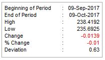 MARKET UPDATE September - Oktober 2017 2017: Sept Agt IHK : 130,08 129,91 Inflasi (mtm) : 0,13% -0,07% Inflasi (ytd) : 2,66% 2,53% Inflasi (yoy) : 3,72% 3,82% Cadev (USD) : 129,4B 128,8B IDR/USD : 13.