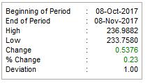 MARKET UPDATE Oktober - November 2017 2017: Okt Sept IHK : 130,09 130,08 Inflasi (mtm) : 0,01% 0,13% Inflasi (ytd) : 2,67% 2,66% Inflasi (yoy) : 3,58% 3,72% Cadev (USD) : 126,5B 129,4B IDR/USD : 13.
