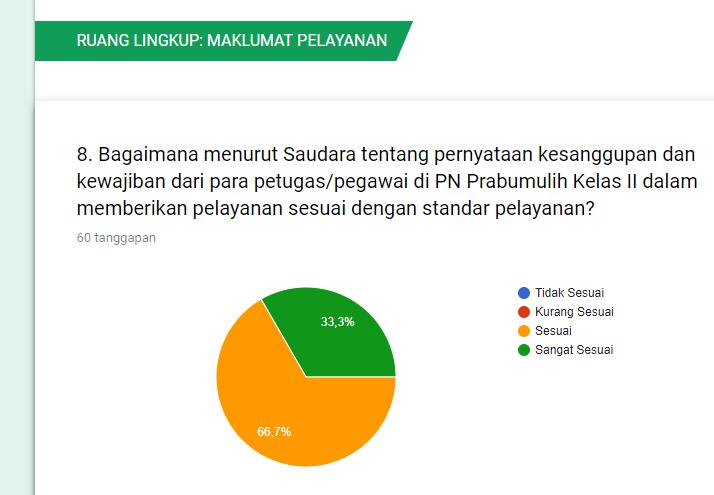 17 Berdasarkan diagram diatas dapat disimpulkan bahwa mayoritas responden (66,7%) menyatakan bahwa pernyataan kesanggupan dan kewajiban dari para petugas/pegawai di Pengadilan Negeri Prabumulih
