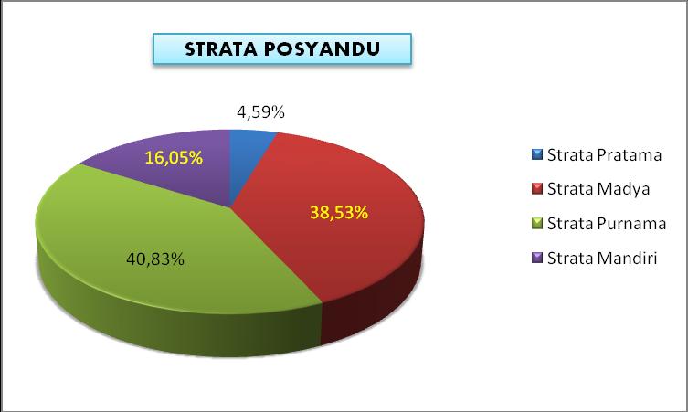 Strata posyandu di Kota Probolinggo tahun 2014 terdiri dari posyandu pratama 4,59%, posyandu madya 38,53%, posyandu purnama 40,83% dan posyandu mandiri 16,05%.