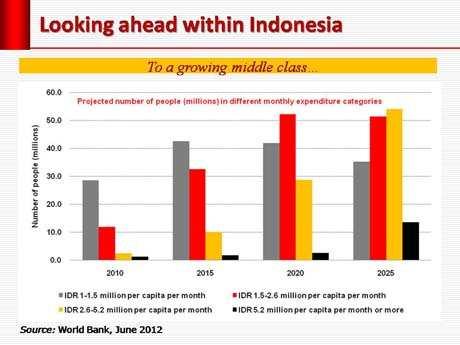 2 Gambar 1.1 Tabel Pertumbuhan Kelas Menengah di Indonesia Sumber: http://swa.co.