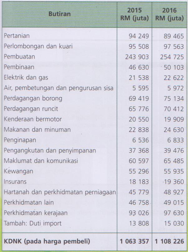 KDNK mengikut jenis aktiviti ekonomi Malaysia pada harga malar (2010 = 100) 1.2.7 PERTUMBUHAN EKONOMI MALAYSIA 1.
