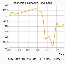 Moody's Investor Service memberikan peringkat Baa3 (Investment Grade) untuk MTN Indonesia, yang rencananya akan diterbitkan dalam denominasi Euro (Euro Bond).