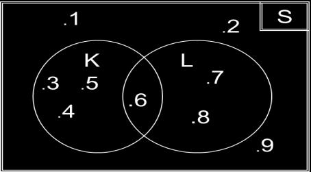 4 27. Diketahui: S = {1,2,3,4,5,6,7,8,9,10}, A = { 1,2,3,4,5}, dan B = {2,4,6,8,10}. Gambarkan diagram Venn-nya! 28. Misalkan: P = {x x < 6, x bilangan asli}dan Q = {x 2 x < 12, x bilangan genap}.