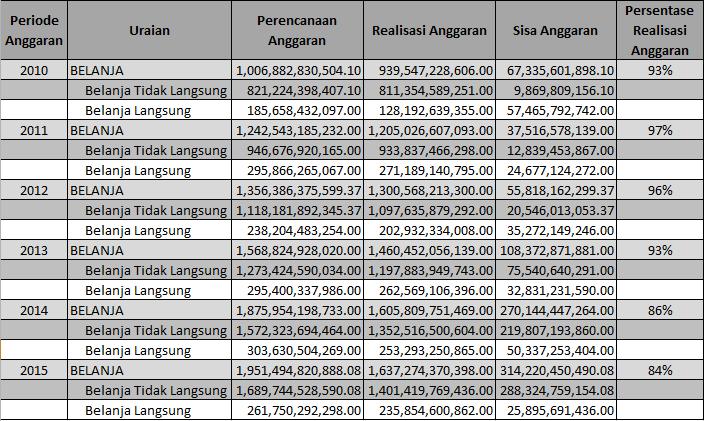 8 Tabel 1.2 Laporan Keuangan Dinas Pendidikan Kota Bandung Tahun 2010-2015 Sumber: Laporan Keuangan Dinas Pendidikan Kota Bandung (diolah) Berdasarkan kedua tabel diatas, dapat dilihat pada tabel 1.