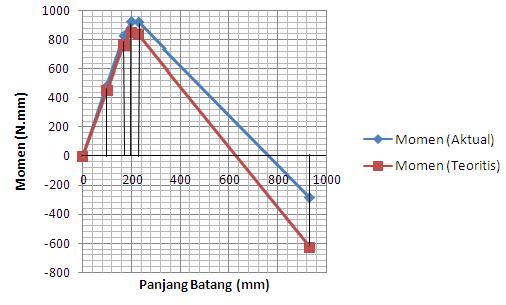 4, terdapat suatu kisaran nilai lendutan maksimum pada posisi 430 mm sampai dengan 450 mm dengan nilai defleksi 0,2 mm sampai dengan 0,22 mm pada pembebanan 22,269 N.