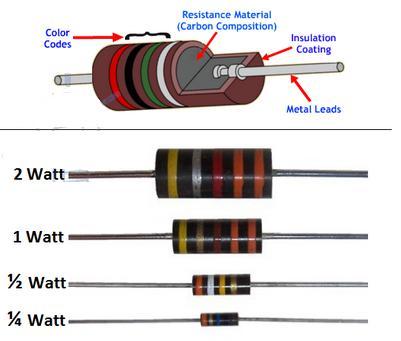 a. Resistor Karbon (Resistor Arang) Resistor batang atau resistor karbon terbuat dari bahan senyawa karbon yang biasanya diberikan lilitan kawat pada batang tersebut. Gambar 2.