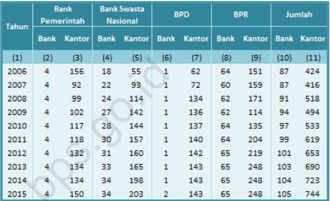 Tabel 1.1. Jumlah Bank di Yogyakarta Sumber: Statistik Daerah Istimewa Yogyakarta (2016) Sesuai data pada Tabel 1.