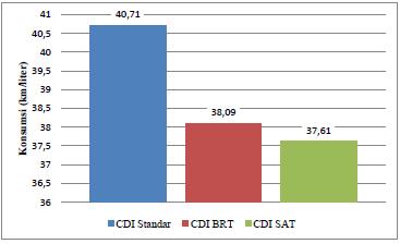 km/1 dan penggunaan CDI SAT dengan konsumsi bahan bakar sebesar 37,61 km/1. Gambar 2.