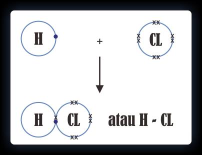 A. Konfigurasi Oktet Kemampuan unsur-unsur membentuk ikatan kimia berkaitan dengan konfigurasi elektron.