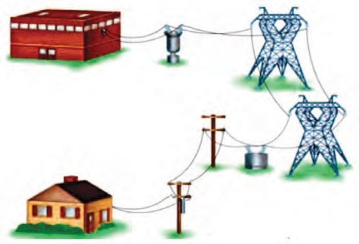 Gambar 3.34 Transmisi Energi Listrik Jarak Jauh Sumber: Bigss, dkk., 2008 Transmisi listrik jarak jauh dilakukan dengan menaikkan tegangan listrik.