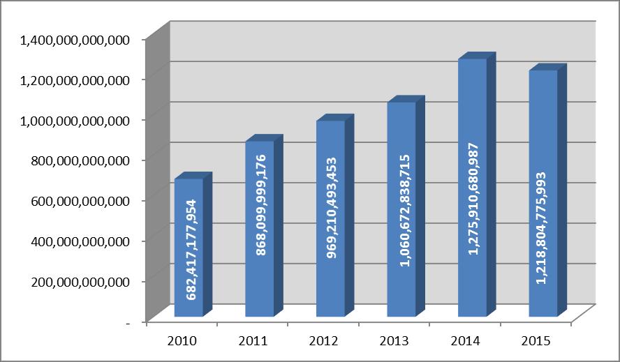 B A B III 10 Besarnya belanja daerah di Kabupaten Rembang selama lima tahun terakhir juga mengalami peningkatan. Pada tahun 2010 besanya belanja sebesar Rp.682.413.462.