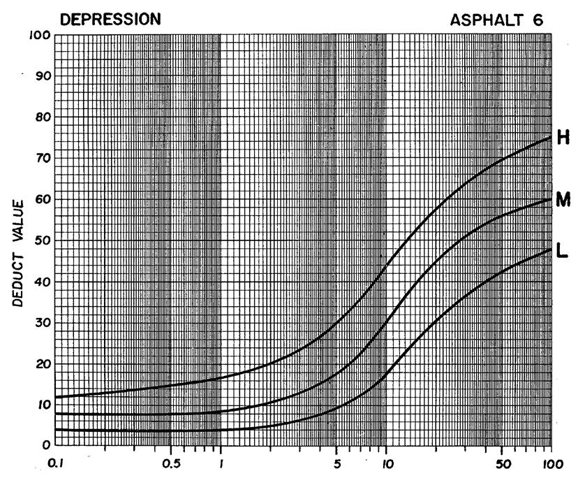 33 c. Amblas (Depression) Gambar 3.3. Kurva Deduct Value Untuk Depression d.