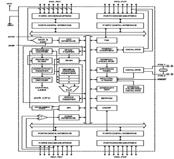 Gambar 1. 38. Diagram Blok ATMega 16 (Datasheet ATmega16) RANGKUMAN Sistem bilangan merupakan pengetahuan dasar yang sangat urgen untuk dipelajari dalam memahami sistem komputer.