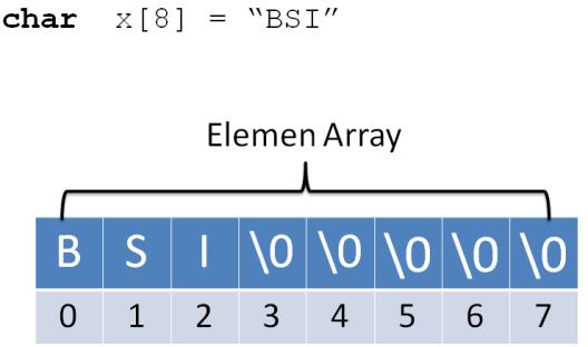 3. Pengisian array teks per elemen 4.