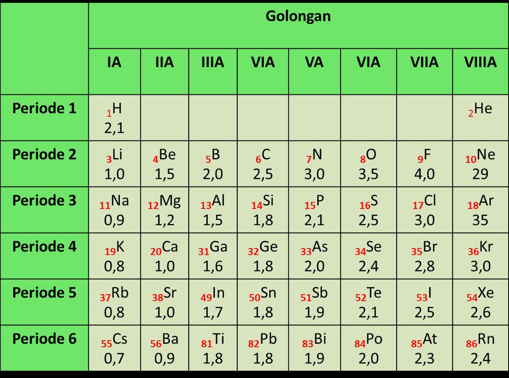 Tabel 1. Harga keelektronegatifan unsur-unsur golongan utama Keterangan: 1 H 2,1 1= Nomor atom H=Lambang unsur 2,1= Harga keelektronegatifan Berdasarkan tabel tersebut, dalam satu golongan: 1.