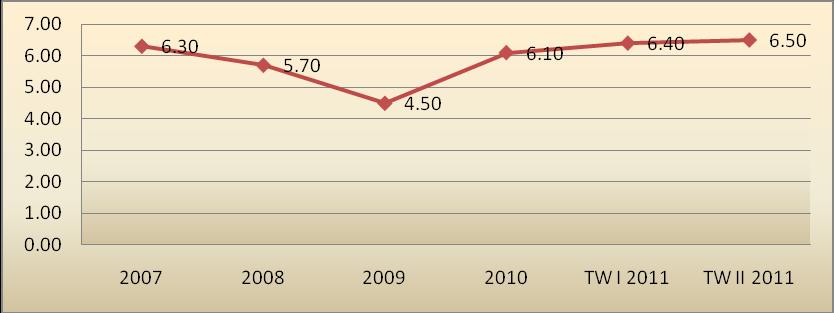 Grafik 3.1 Pertumbuhan Ekonomi Indonesia (%) Sumber : Bank Indonesia 3.2.