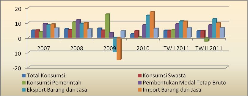 perdagangan dunia yang meningkat mendorong ekspor tetap tumbuh positif. Demikian pula dengan impor, dia diperkirakan tumbuh cukup tinggi sejalan dengan tingginya pertumbuhan ekspor dan investasi.