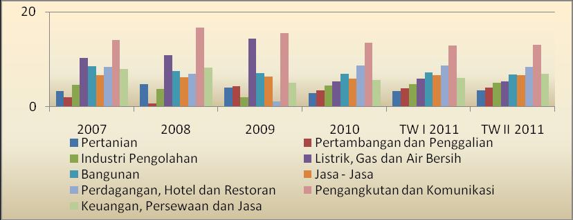 Grafik 3.3 Pertumbuhan Ekonomi dari Sisi Agregat Penawaran (%) Sumber: Bank Indonesia 3.2.4 Perkembangan Nilai Tukar Rupiah Terhadap Valuta Asing (USD) Penguatan nilai tukar rupiah masih berlanjut.